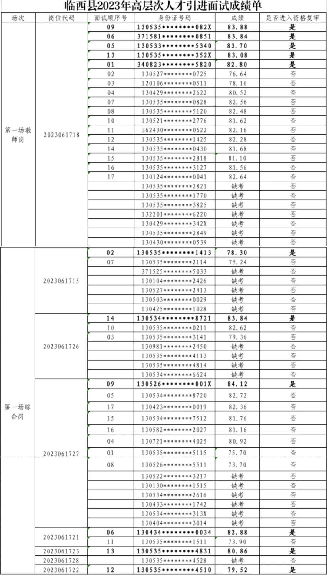 臨西縣2023年高層次人才招引面試成績(jī)及后續(xù)工作的公告