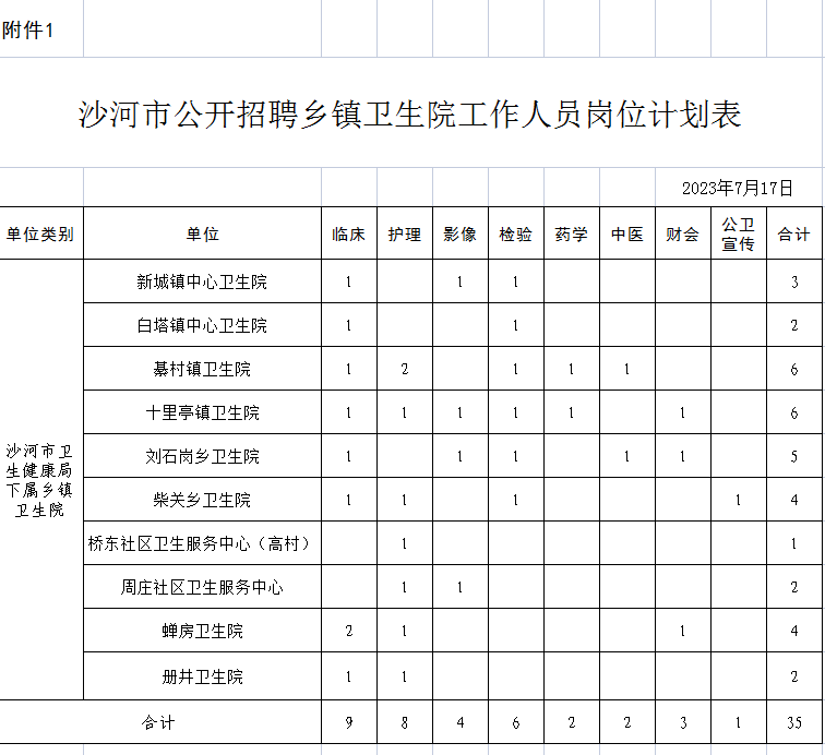 沙河市公開(kāi)招聘鄉(xiāng)鎮(zhèn)衛(wèi)生院工作人員公告