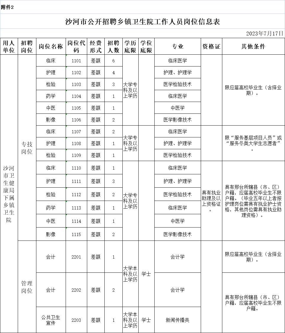 沙河市公開(kāi)招聘鄉(xiāng)鎮(zhèn)衛(wèi)生院工作人員公告