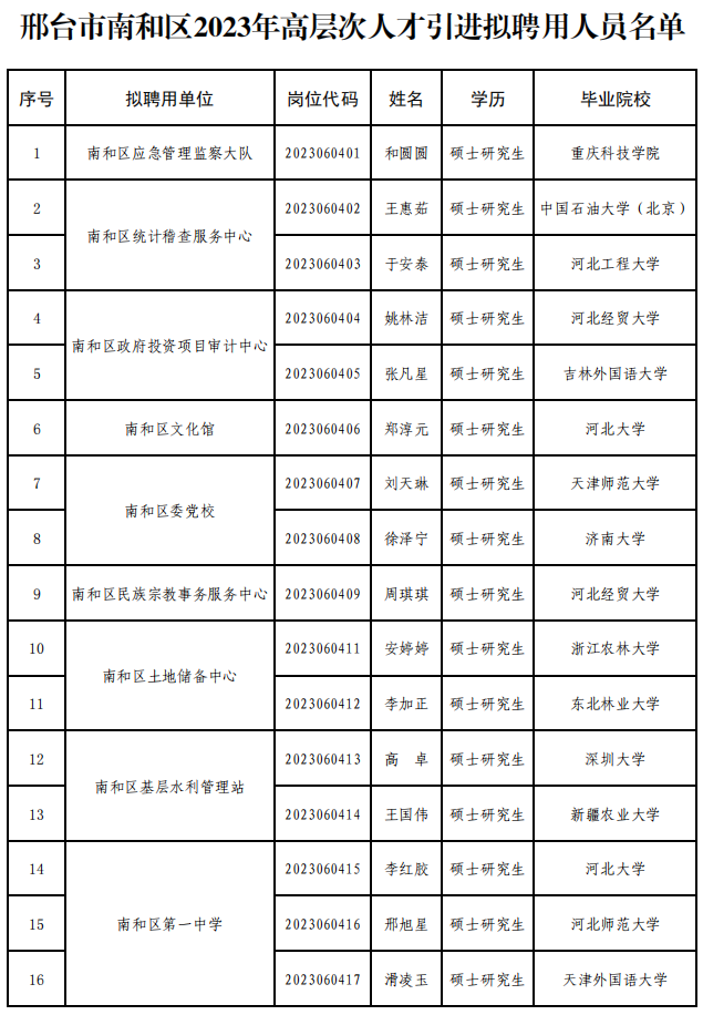 南和區(qū)2023年高層次人才引進(jìn)擬聘用人員名單公示