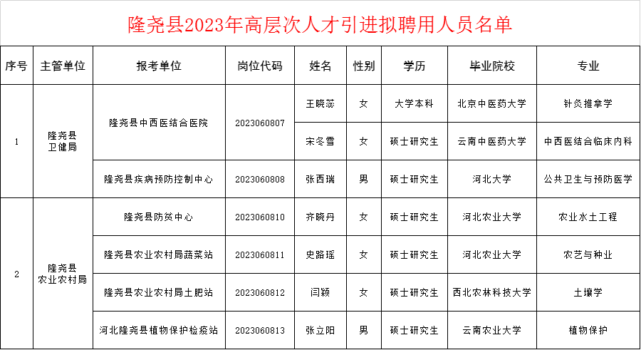 2023年隆堯縣事業(yè)單位高層次人才引進(jìn)擬聘用人員名單公示