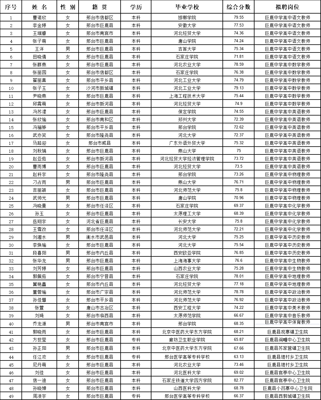 巨鹿縣2023年公開(kāi)招聘事業(yè)單位工作人員擬聘公示