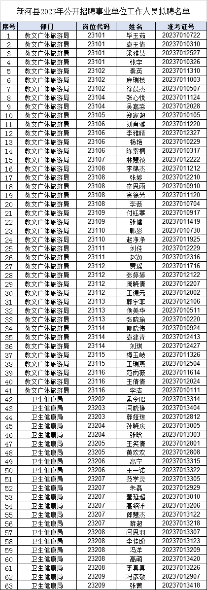 新河縣2023年公開(kāi)招聘事業(yè)單位工作人員擬聘公示