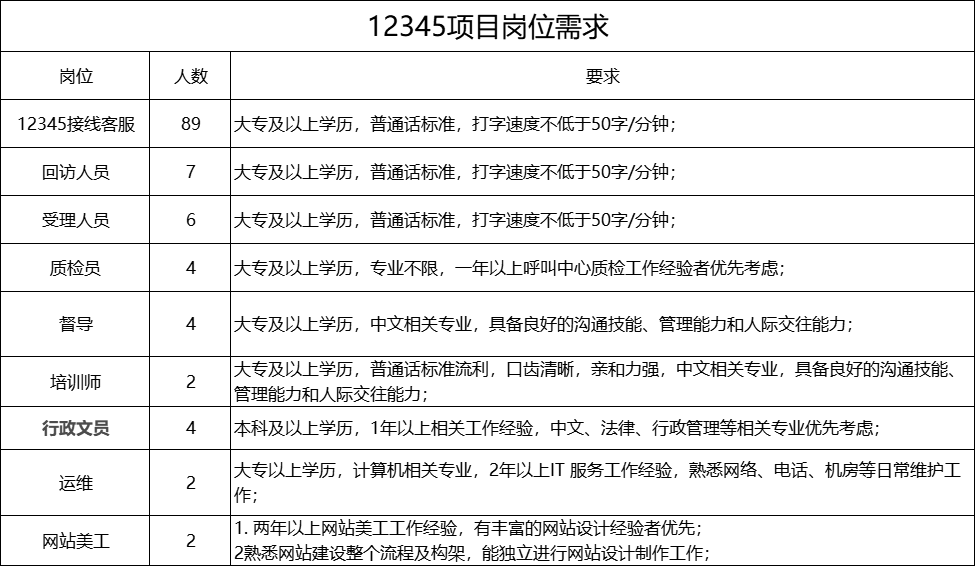 邢臺(tái)市12345政務(wù)服務(wù)便民熱線2023年公開(kāi)招聘公告