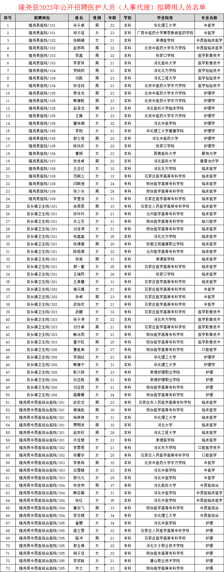 隆堯縣2023年公開招聘醫(yī)護人員(人事代理)擬聘用人員名單