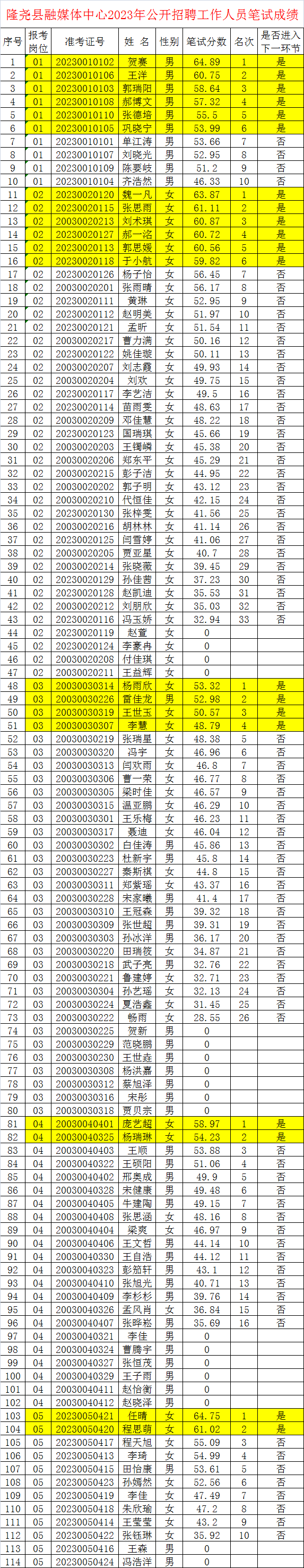 隆堯縣融媒體中心2023年公開招聘工作人員 (人事代理)筆試成績和進(jìn)入面試人員名單