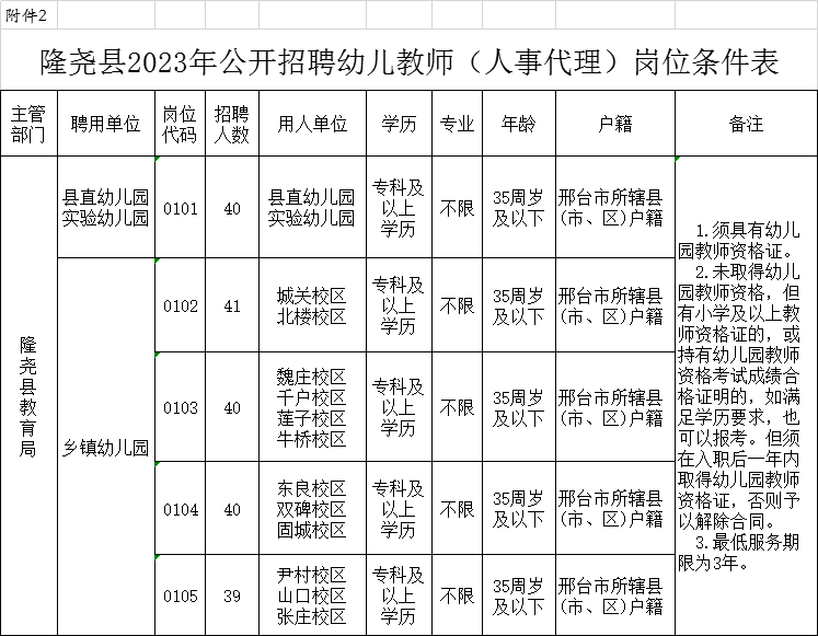 隆堯縣2023年公開招聘幼兒教師(人事代理)公告