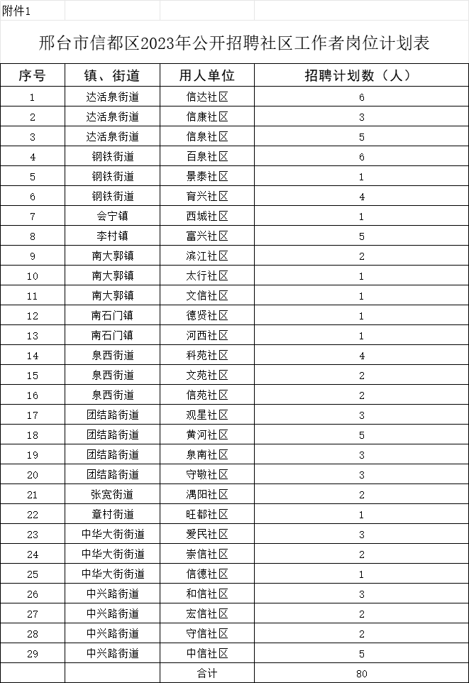 邢臺市信都區(qū)2023年公開招聘社區(qū)工作者公告