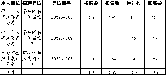 襄都區(qū)2023年招聘勞務(wù)派遣警務(wù)輔助人員筆試、資格復(fù)審等有關(guān)事項(xiàng)的公告