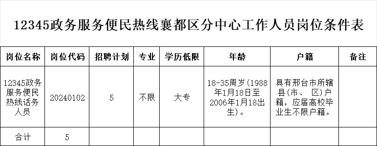 12345政務服務便民熱線襄都區(qū)分中心招聘工作人員公告