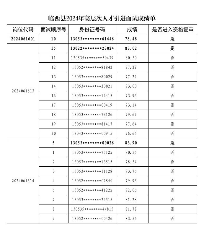 臨西縣2024年高層次人才招引面試成績(jī)及后續(xù)工作的公告