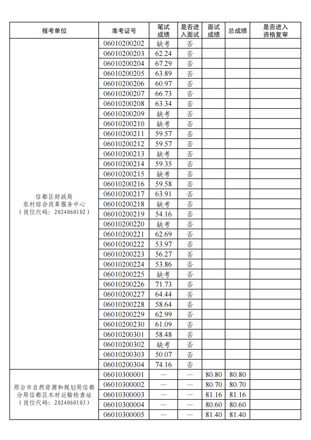 信都區(qū)2024年高層次人才引進總成績查詢及后續(xù)工作的公告