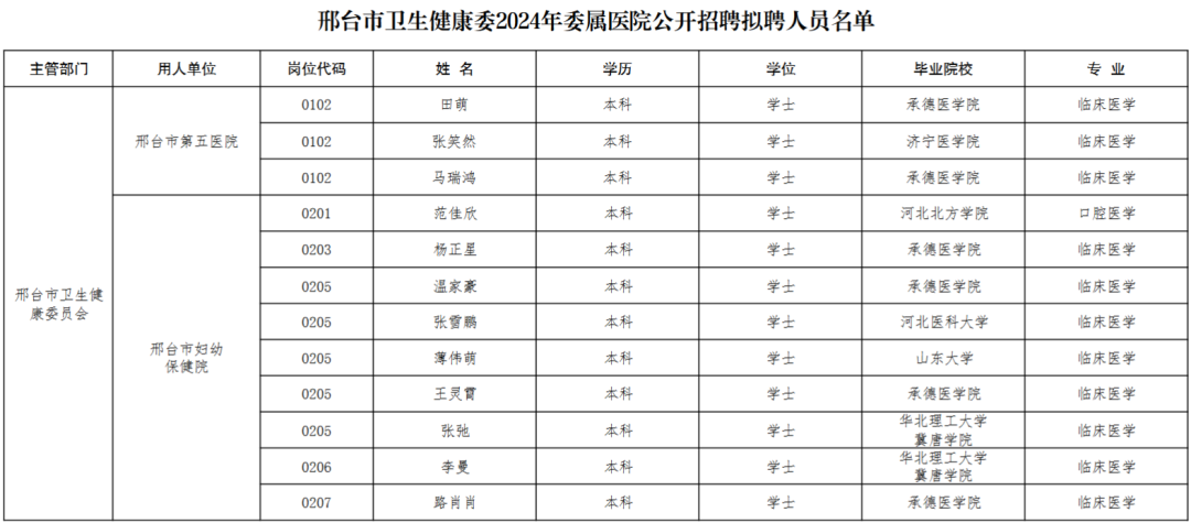 邢臺(tái)市衛(wèi)生健康委員會(huì)2024年委屬醫(yī)院公開(kāi)招聘工作人員擬聘用人員名單公示