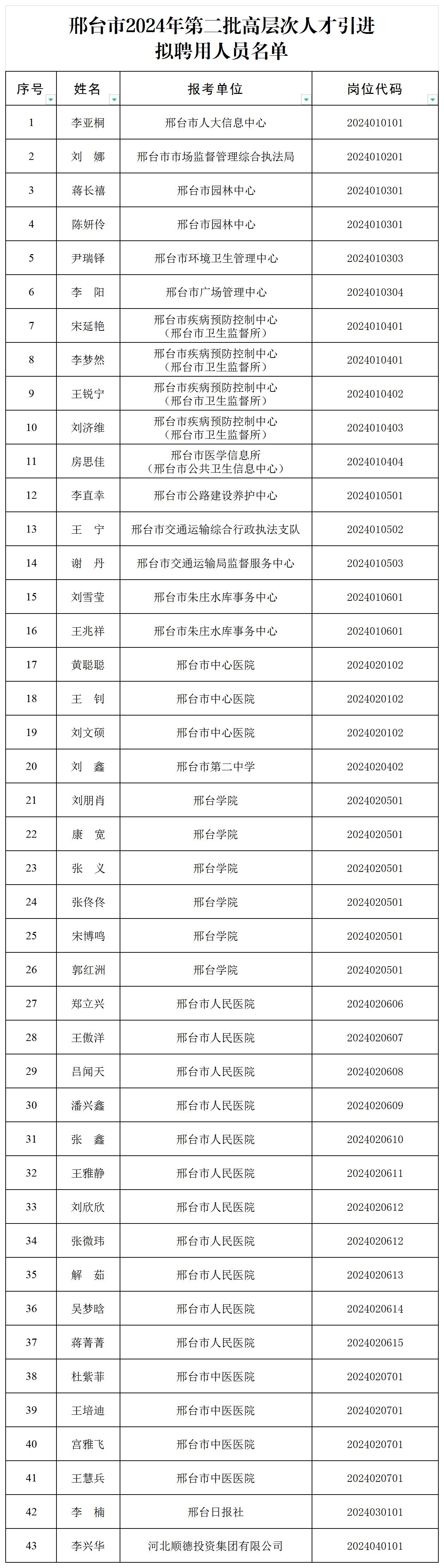 邢臺(tái)市2024年第二批高層次人才引進(jìn)擬聘用人員名單公示