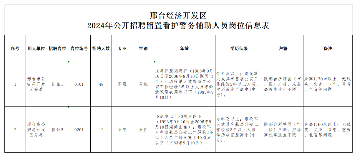 邢臺(tái)經(jīng)濟(jì)開(kāi)發(fā)區(qū) 2024年公開(kāi)招聘留置看護(hù)警務(wù)輔助人員公告