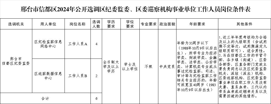 邢臺(tái)市信都區(qū)2024年公開選調(diào)區(qū)紀(jì)委監(jiān)委、區(qū)委巡察機(jī)構(gòu)事業(yè)單位工作人員公告