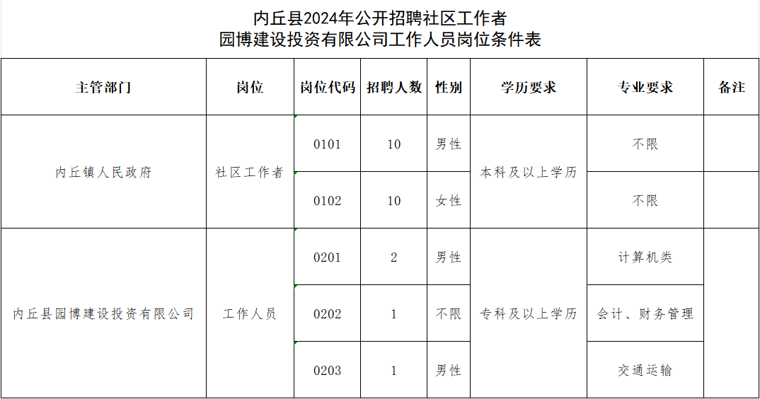 內丘縣2024年公開招聘社區(qū)工作者、園博建設投資有限公司工作人員公告