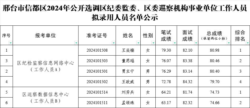 信都區(qū)委2024年公開選調區(qū)紀委監(jiān)委、區(qū)委巡察機構事業(yè)單位工作人員擬錄用人員名單公示